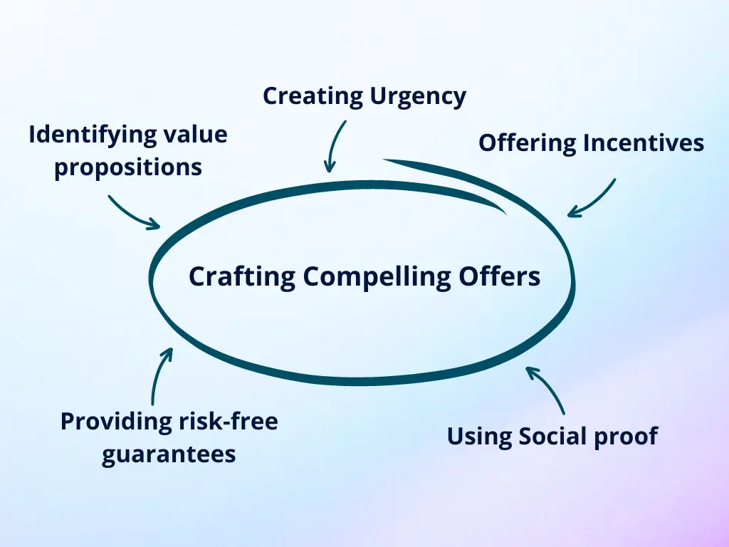 Crafting compelling offers for advertising on social media like Meta Ads.