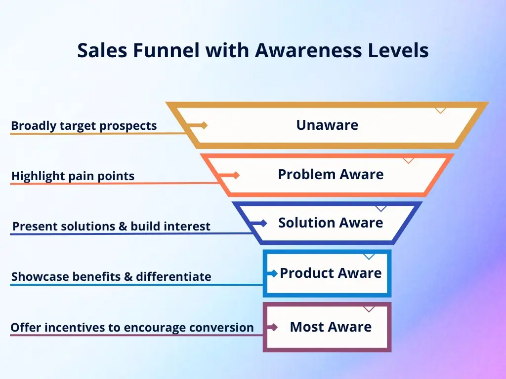 Customer sales journey funnel with levels of awareness for advertising on social media marketing platforms, like meta advertising.