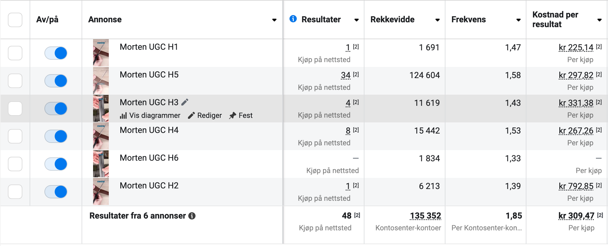Meta Ads performance metrics showcasing results, reach, and cost per result for different ad creatives for advertising on social media.